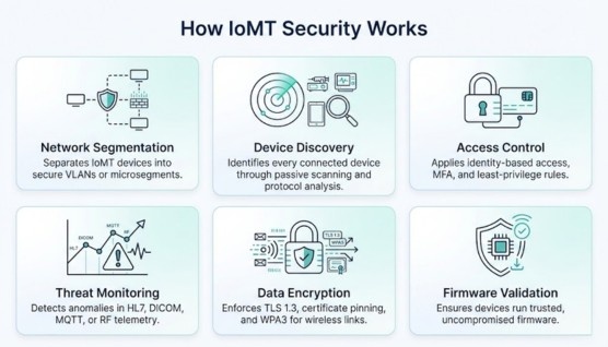 how iomt security work