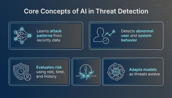 ai threat detection core concepts