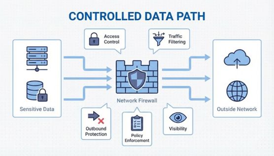 network firewall data protection