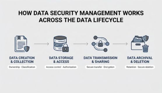 data security management lifecycle
