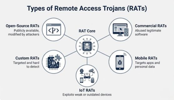 types of remote access trojans