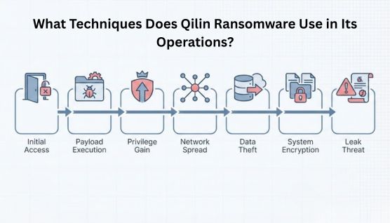 qilin ransomware attack techniques flow