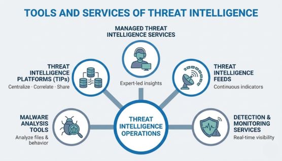 threat intelligence tools and services