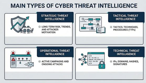 cyber threat intelligence types