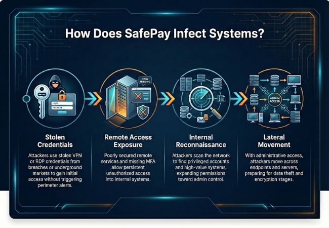 safeplay infection process