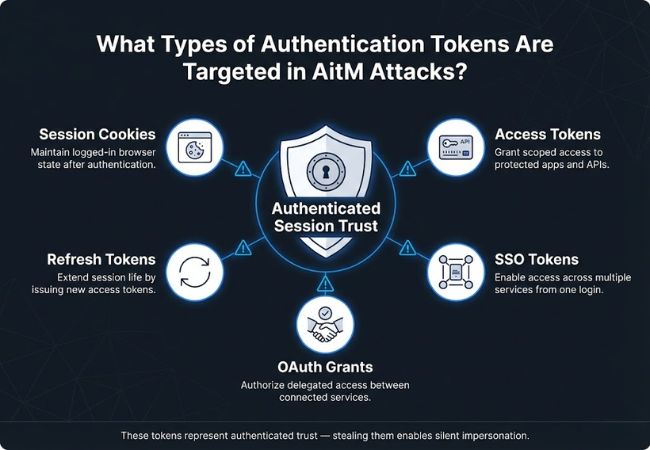 aitm authentication token targets