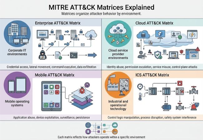 what are mitre attack matrices