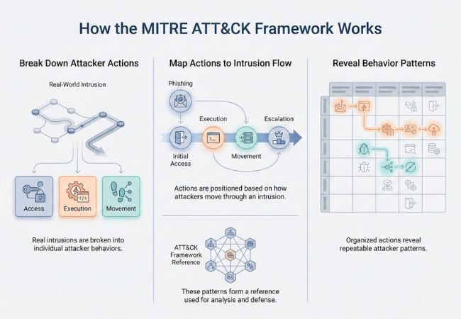 how mitre attack framework works