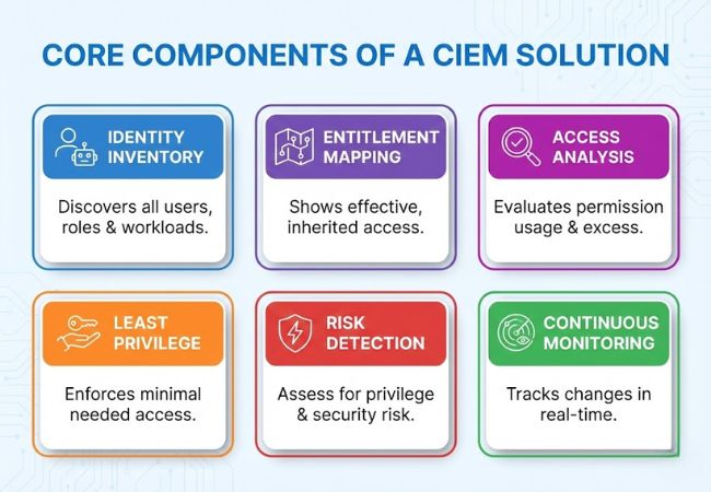 core components of ciem solution
