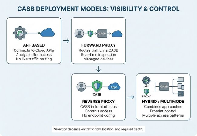main deployment models of casb
