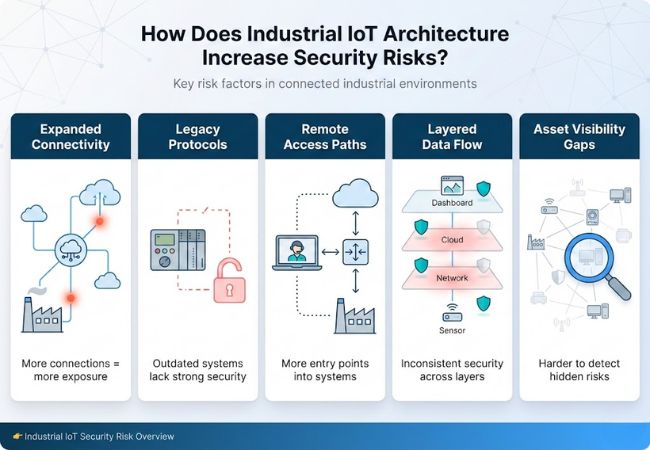 industrial iot architecture security risks