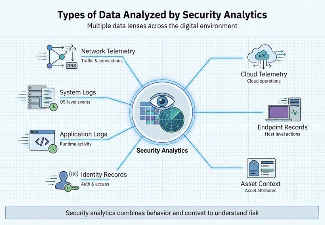 types of data does security analytics analyze
