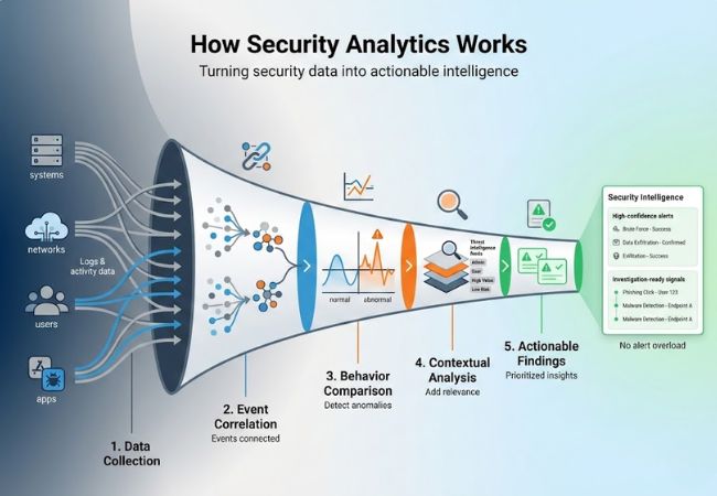 how does security analytics work
