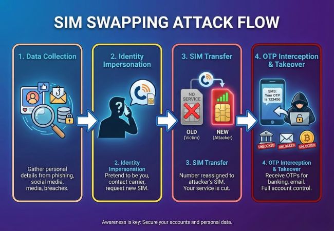 how do sim swapping attacks work