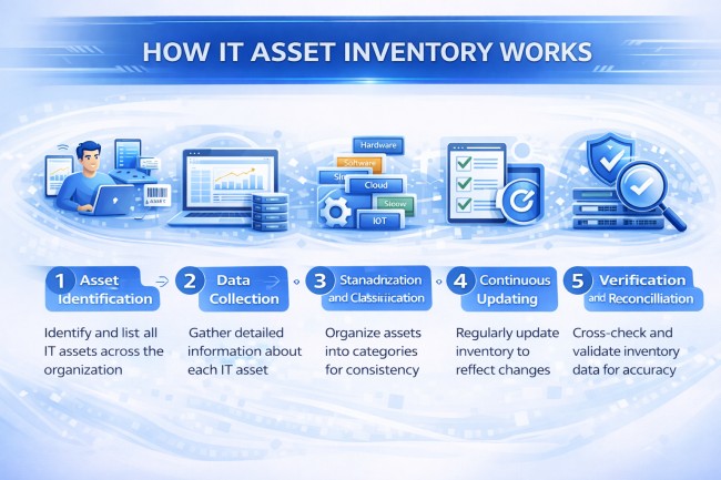 it asset inventory works