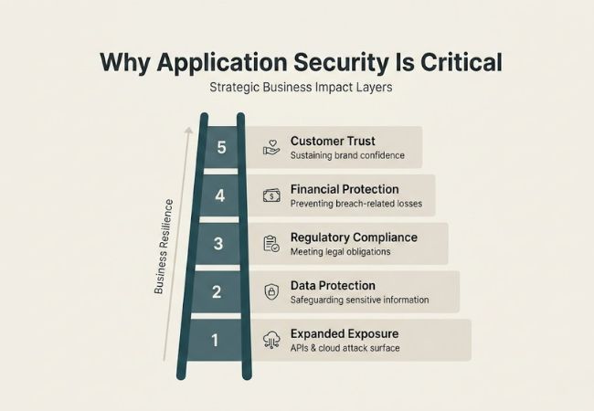why is application security important