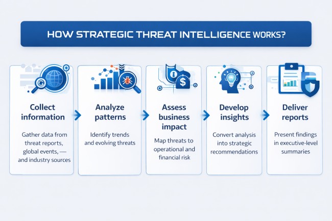 how strategic threat intelligence works