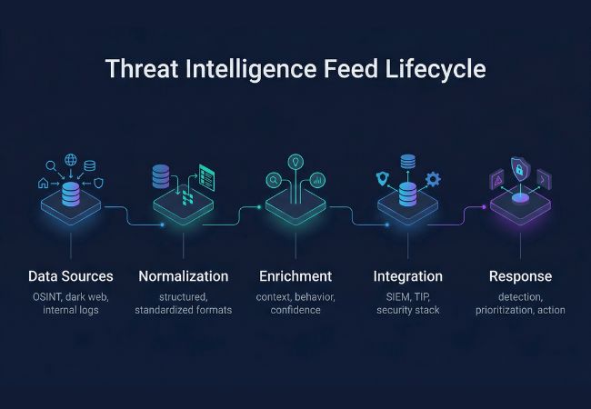 how do threat intelligence feeds work