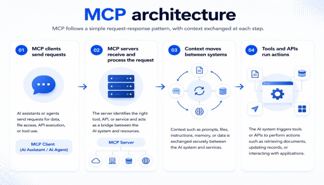 how mcp architecture works