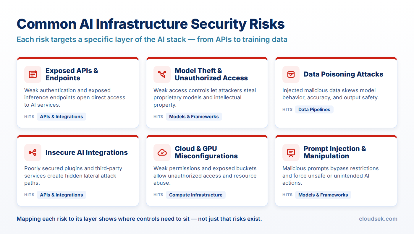 common ai infrastructure security risks