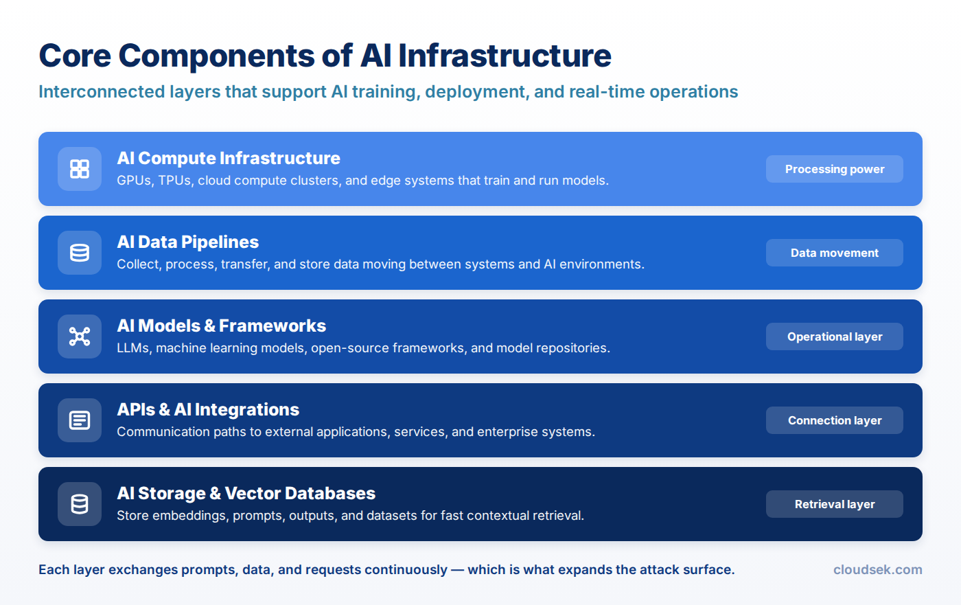 core components of ai infrastructure