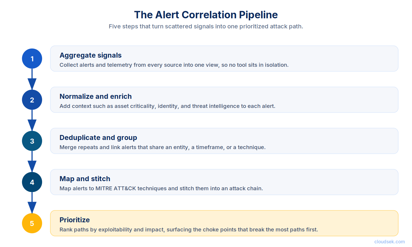 how alert correlation works