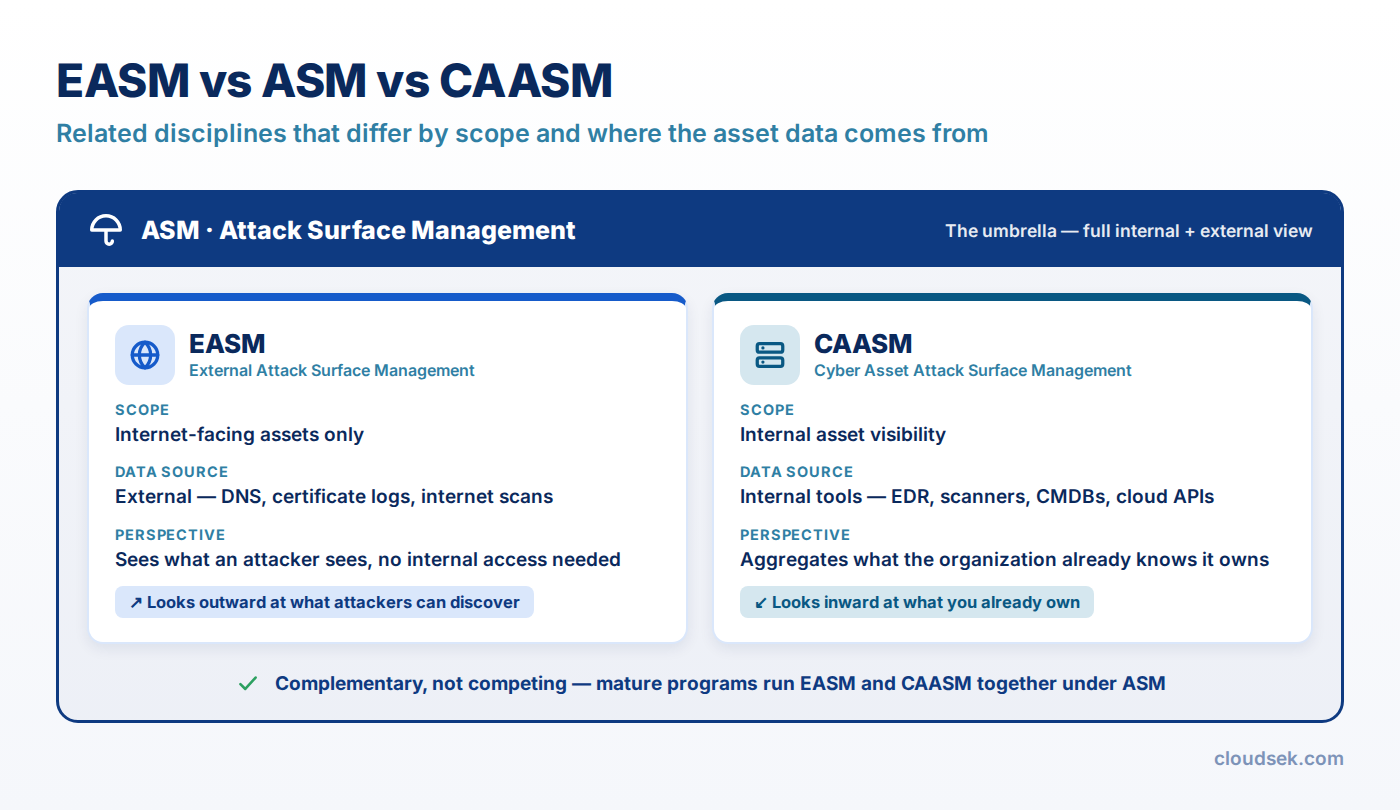 easm vs asm vs caasm