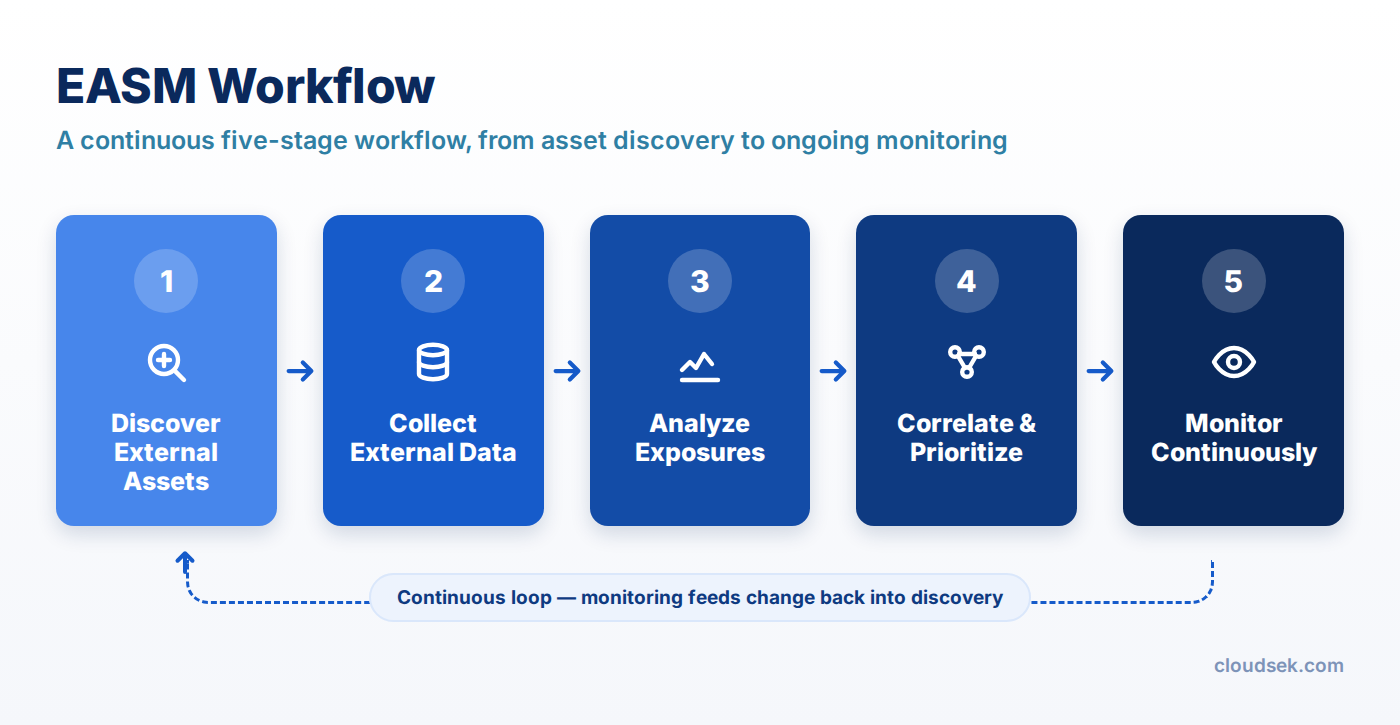 easm workflow