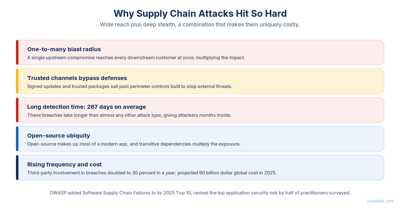 why supply chain attacks are dangerous