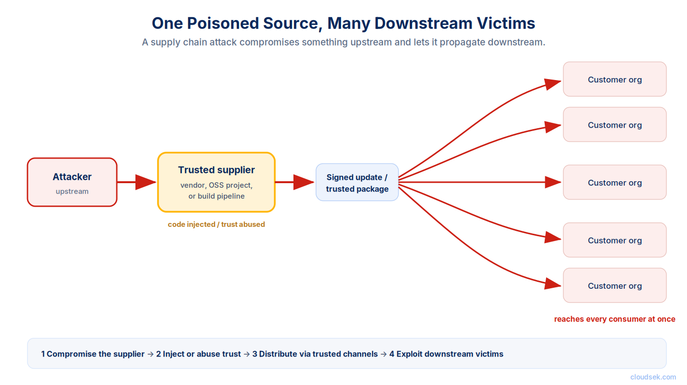 how a supply chain attack spreads