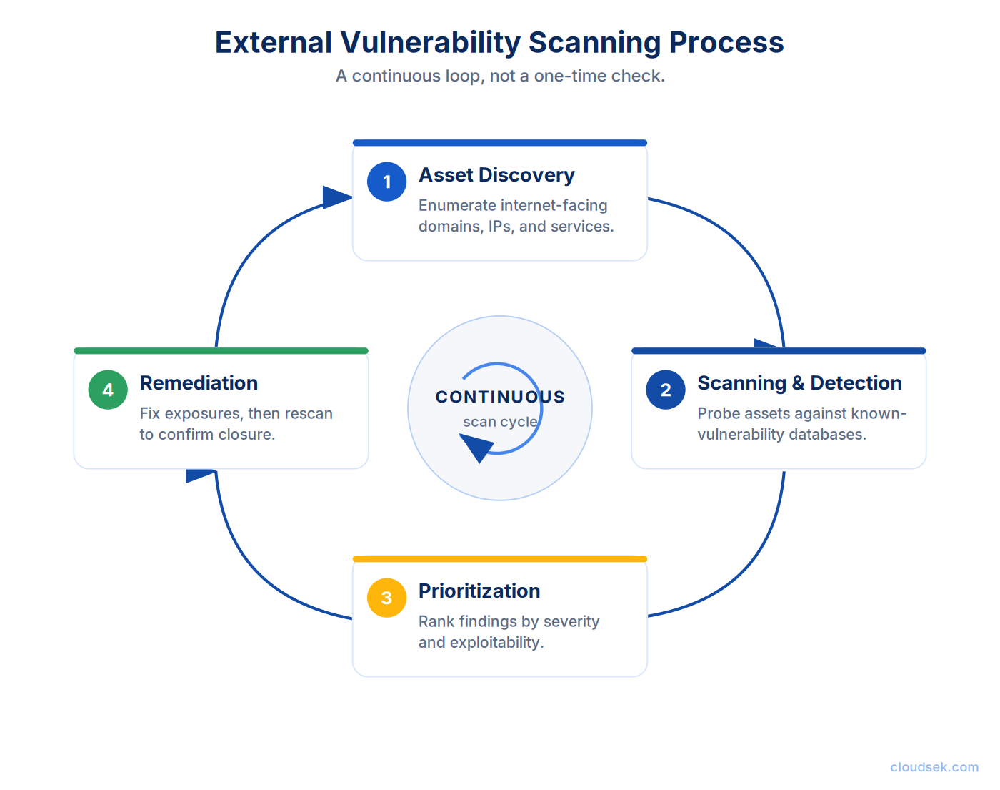 how external vulnerability scanning works