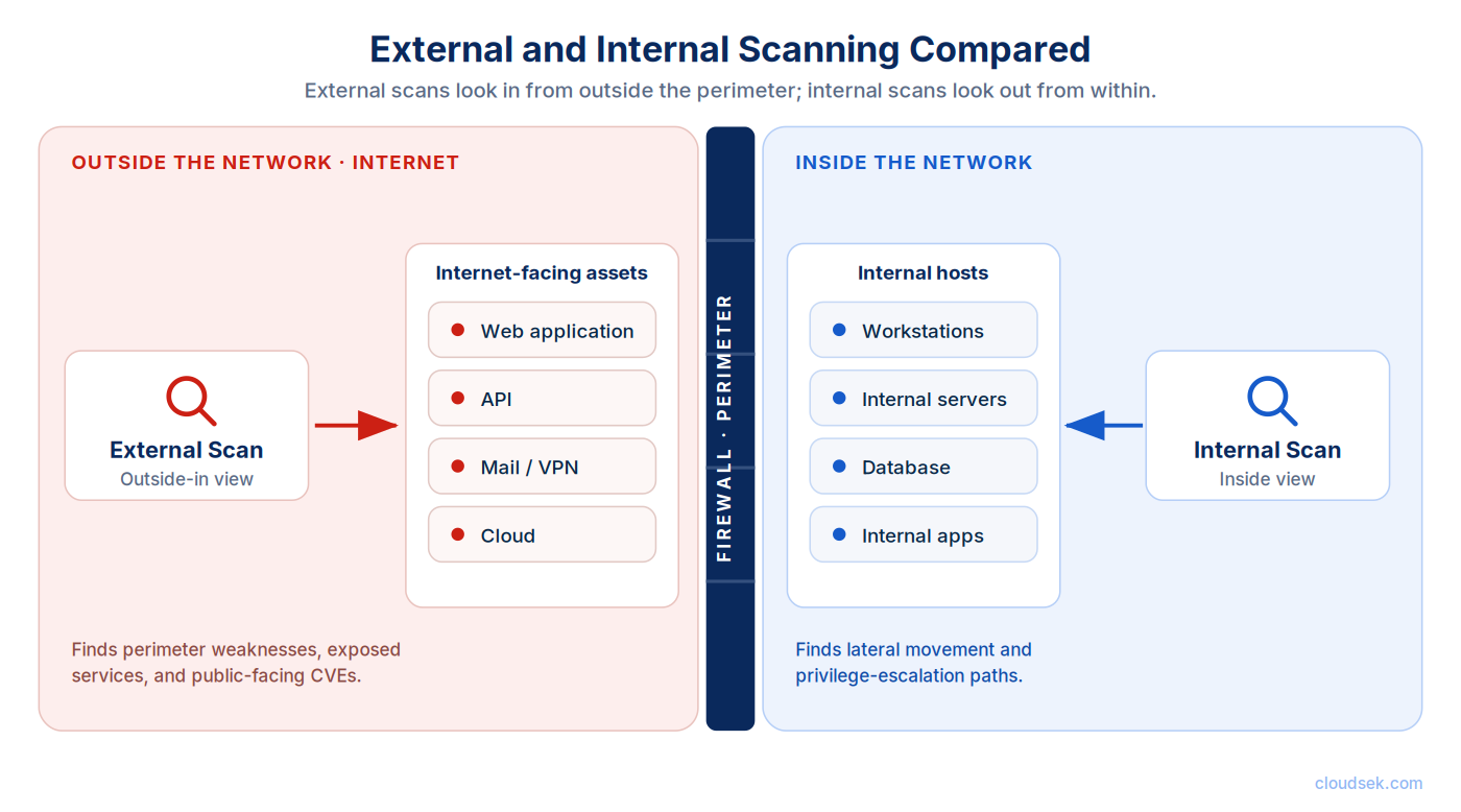 external vs internal vulnerability scanning
