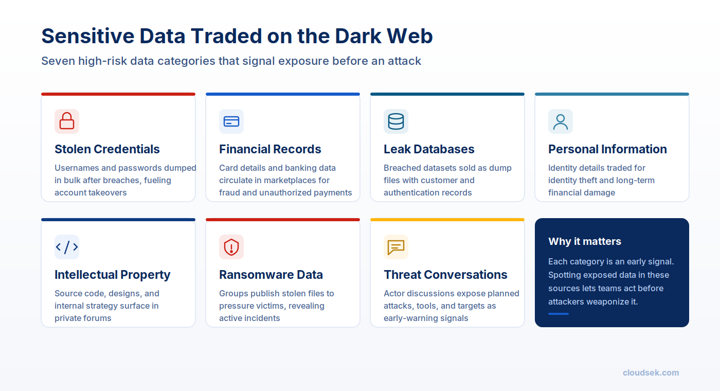 data are monitored on the dark web