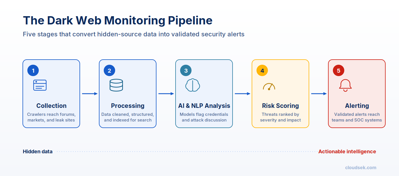 dark web monitoring process