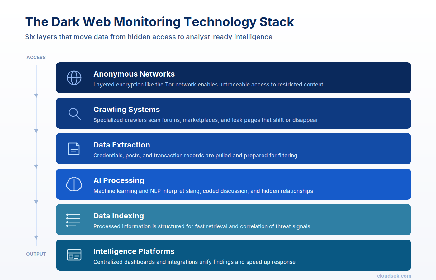 technologies power dark web monitoring systems