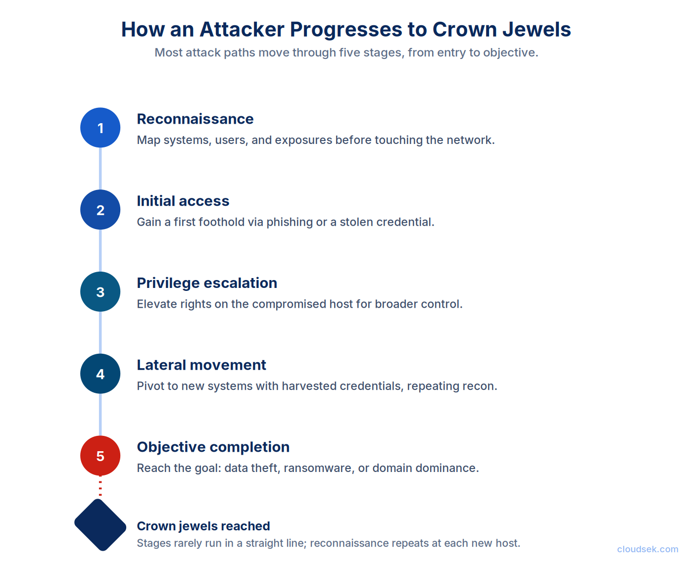 attack path stages