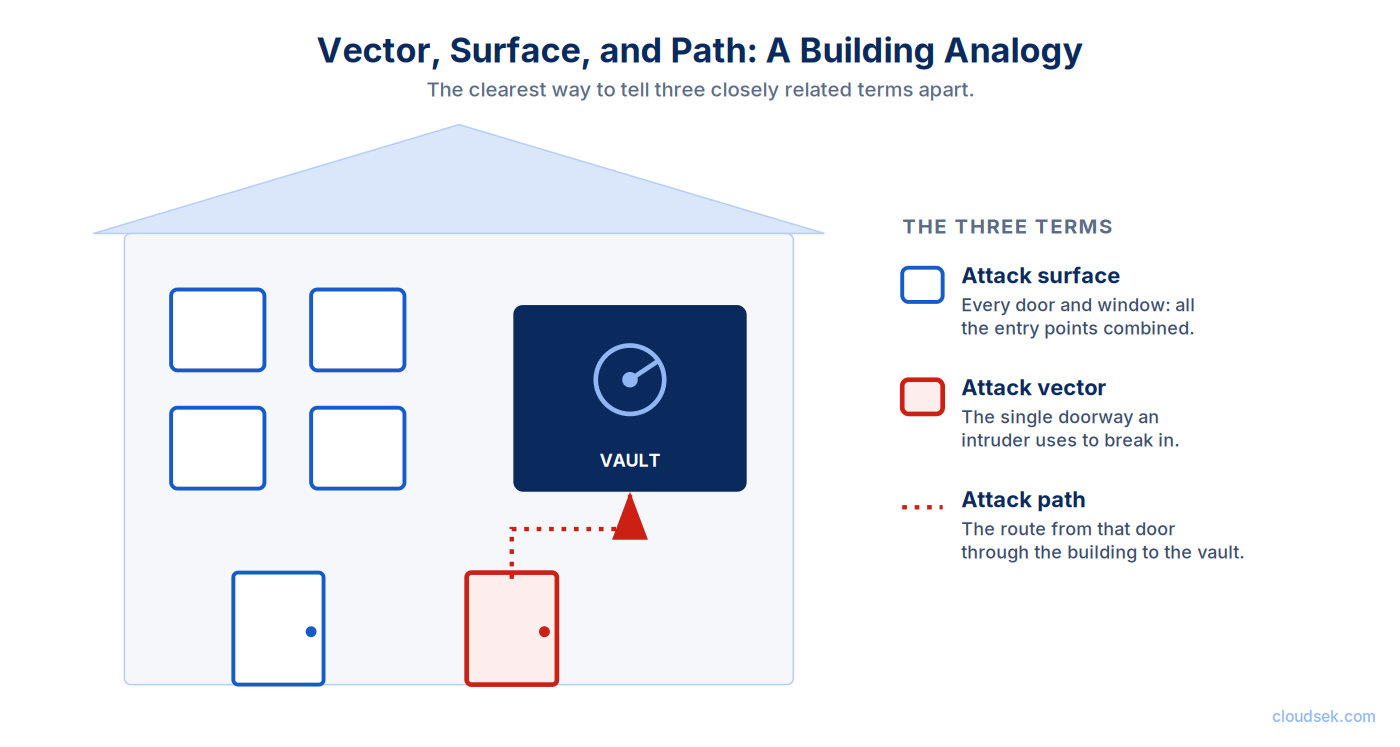 attack path vs vector vs surface
