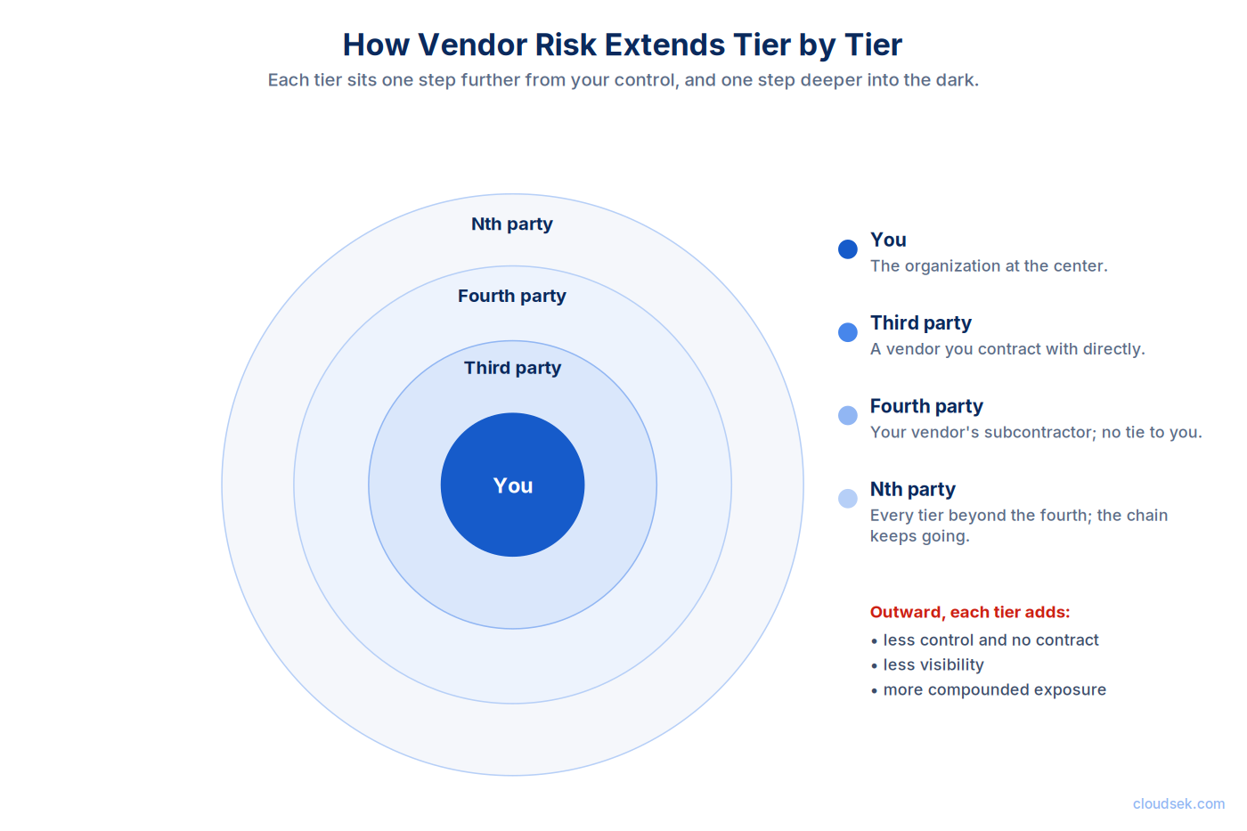third fourth nth party risk tiers