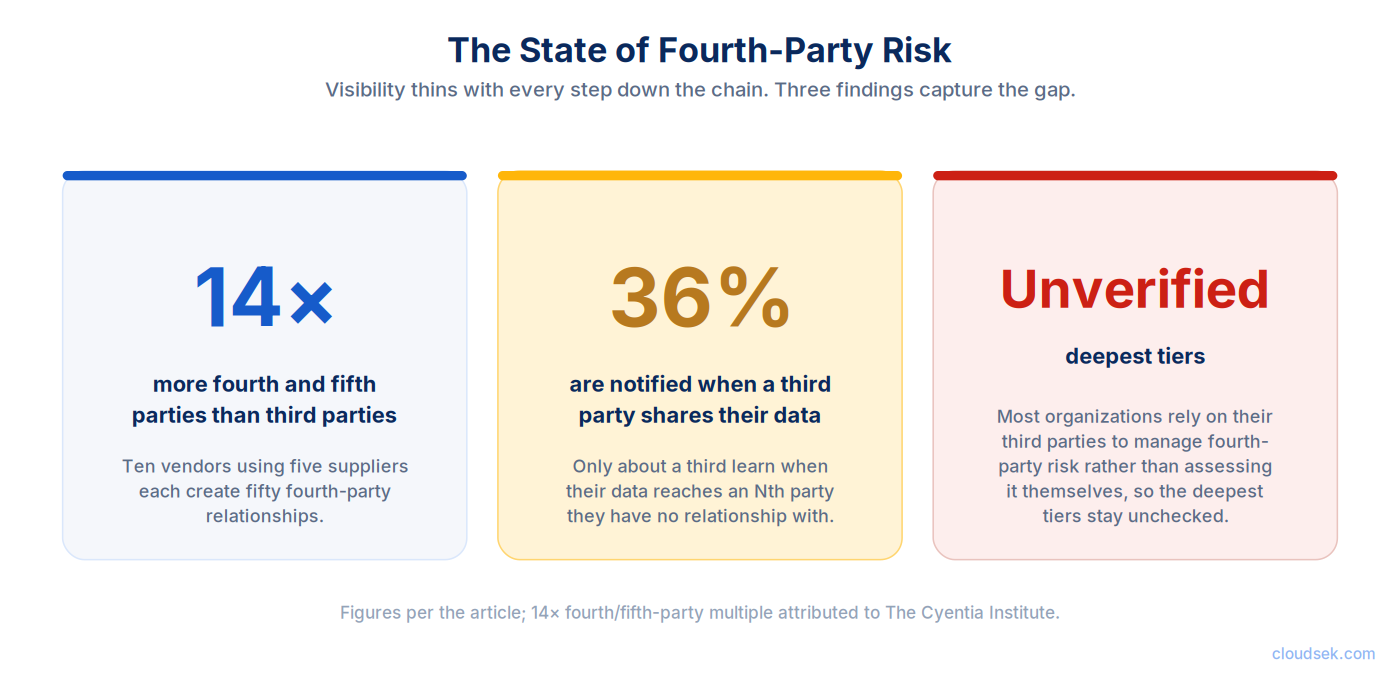 the state of fourth party risk