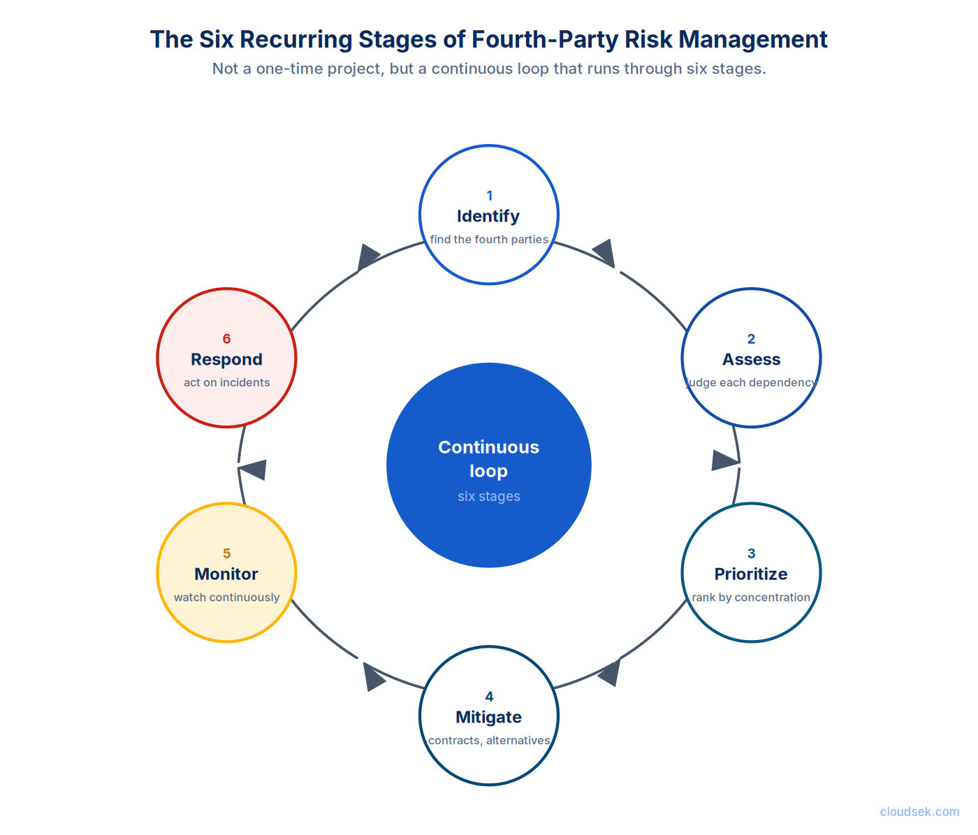 fourth party risk management lifecycle