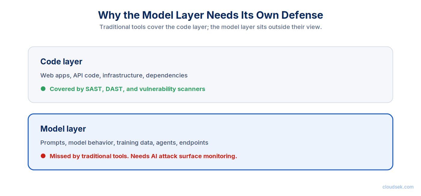 ai model layer vs code layer
