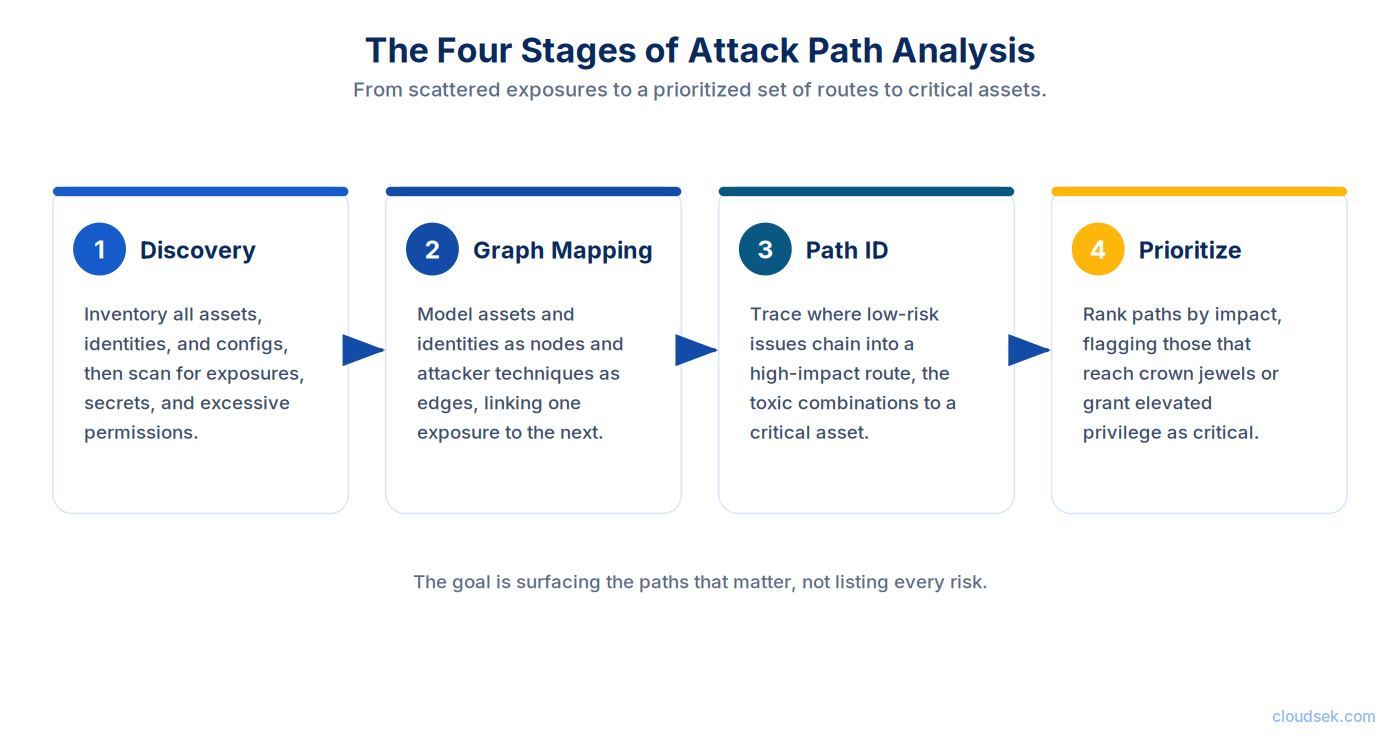 attack path analysis process