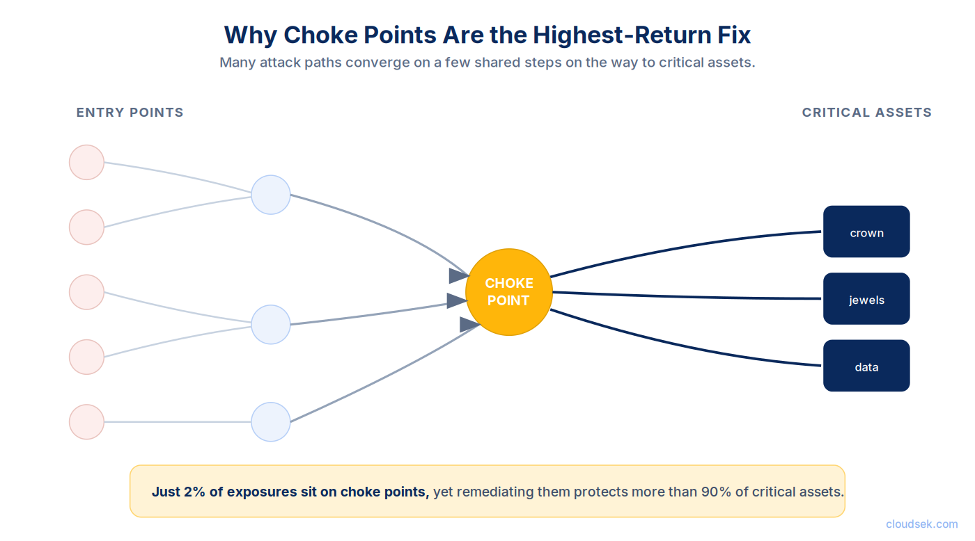attack path analysis choke points