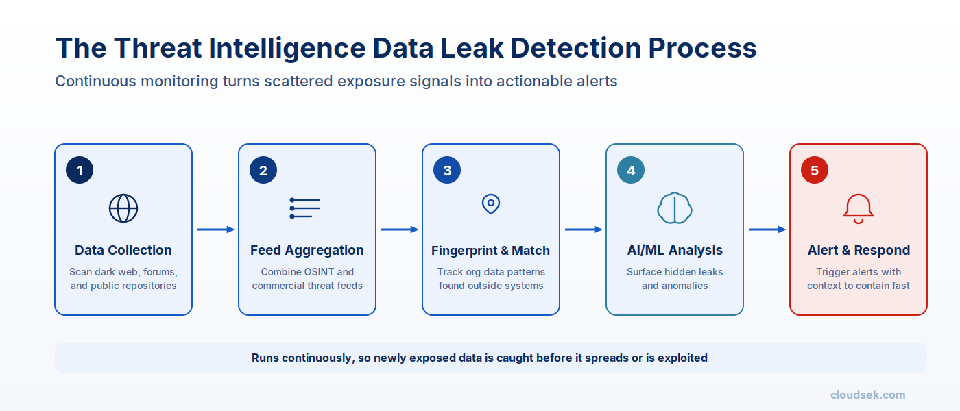 threat intelligence data leak detection process