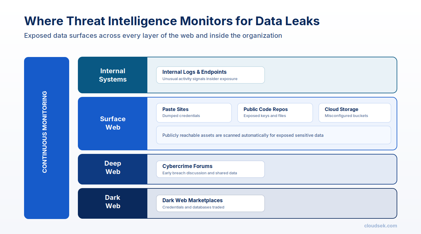 where does threat intelligence look for data leaks