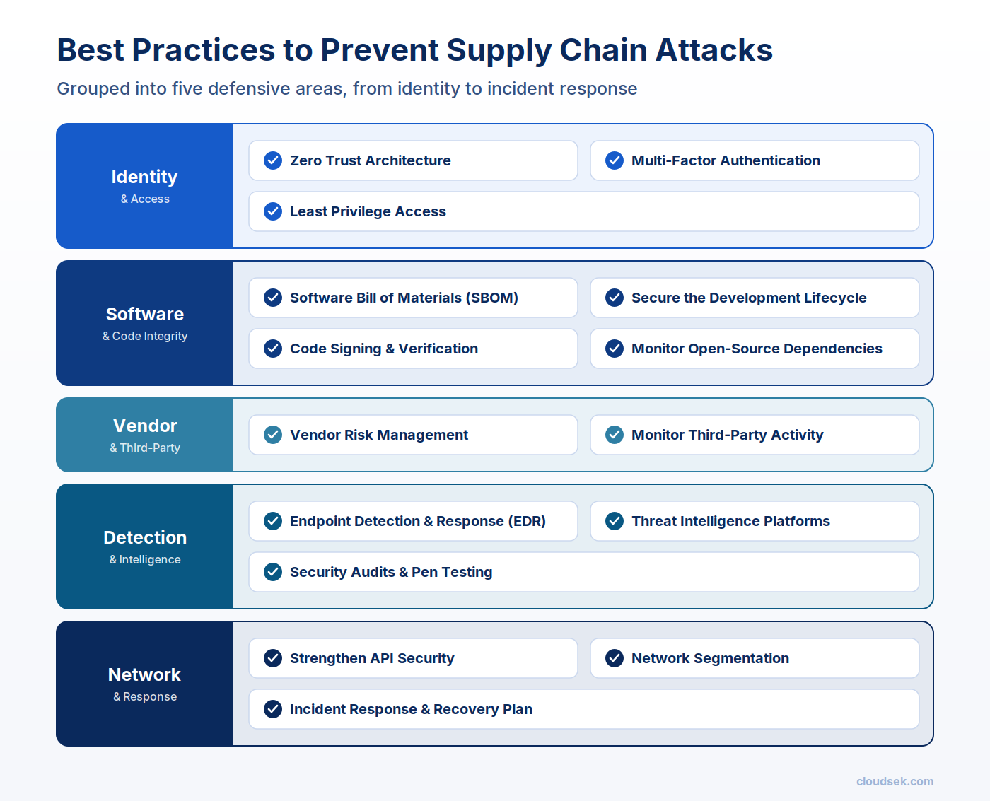 best practices to prevent supply chain attacks