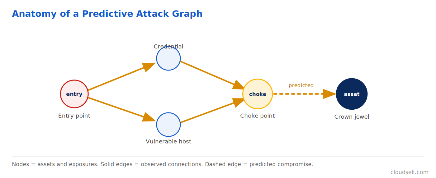 anatomy of a predictive attack graph