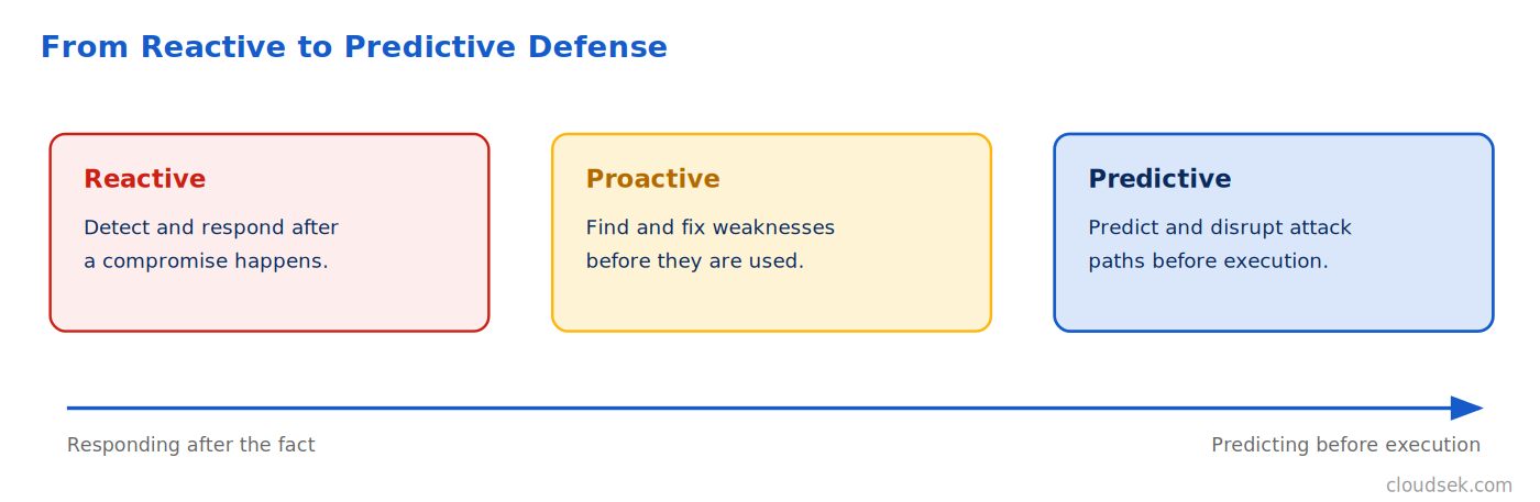 from reactive to predictive defense