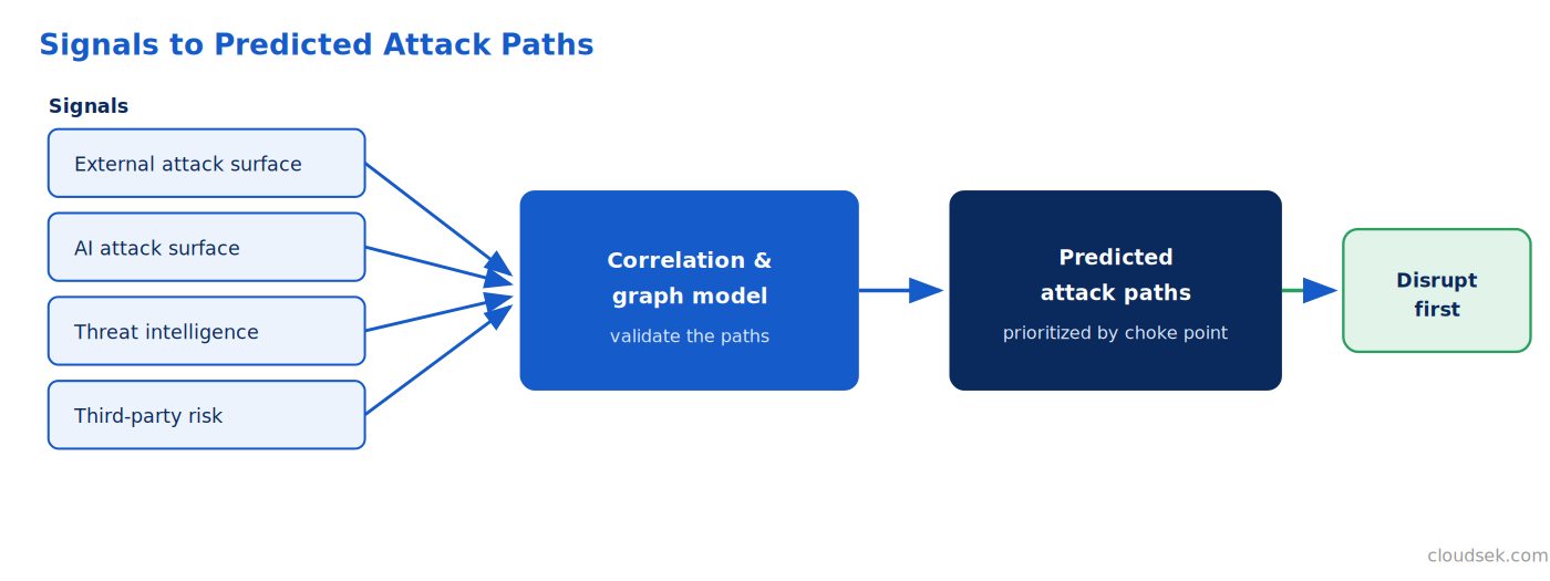 signals to predicted attack paths