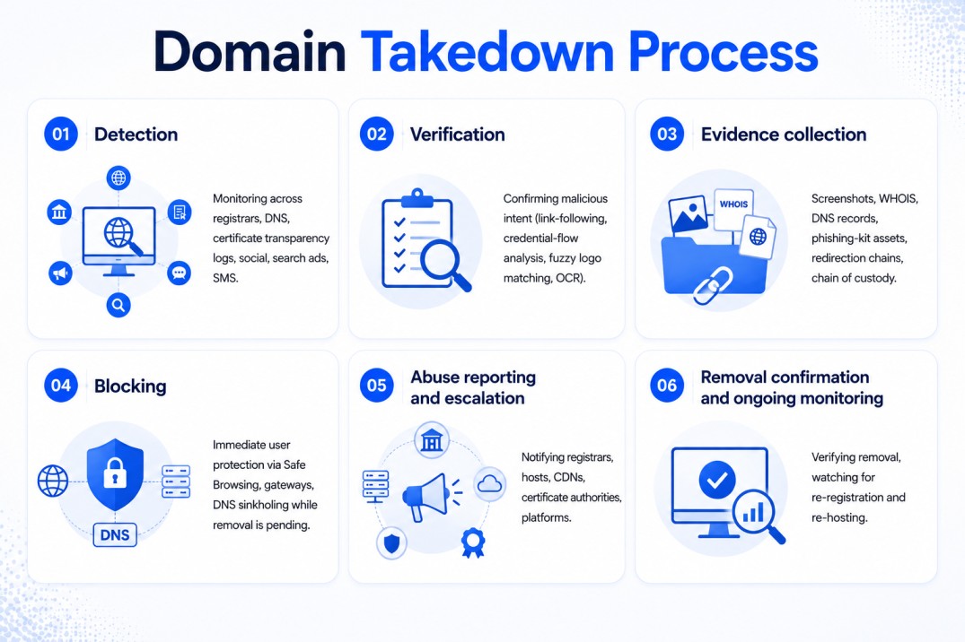domain takedown process